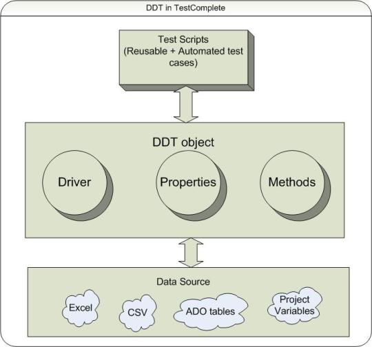 DDT in TestComplete diagram